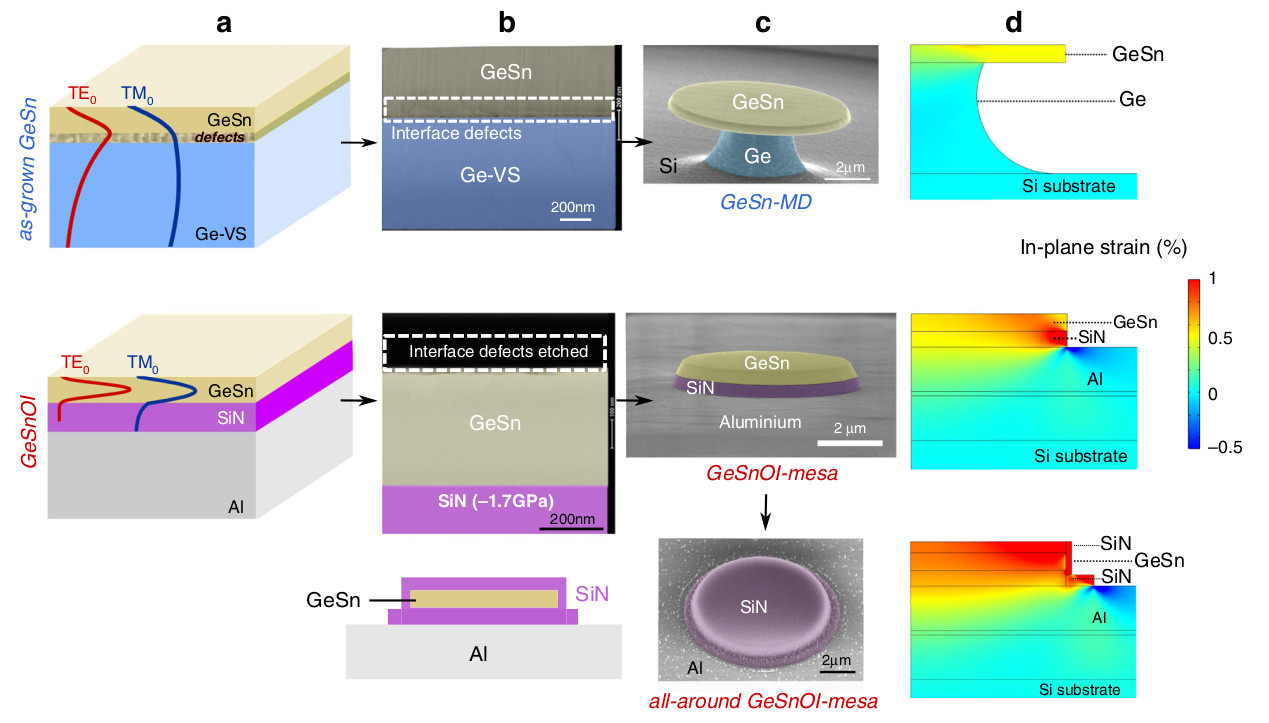 Figure 1: a Schematics of as-grown GeSn on Ge SRB and GeSnOI stacks together with TE and TM mode profiles of a confined optical wave at a 2.4μm wavelength. b Transmission electron microscope images of as-grown GeSn on Ge SRB and of GeSnOI stacks. c Scanning electron microscopy (SEM) images of GeSn and GeSnOI and all-around strained microdisk cavities. (d) In-plane strain variation, analyzed by finite-element modeling (FEM), of GeSn and GeSnOI microdisks.