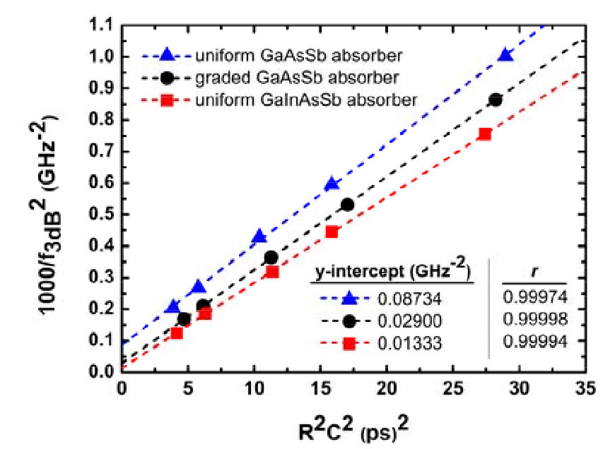 Figure 2: 1000/f23dB versus R2C2 for UTC-PDs with three different absorbers. Linear extrapolation to RC = 0 determines transit-limited bandwidth via the y-intercept value. The linear correlation coefficient r also shown. 