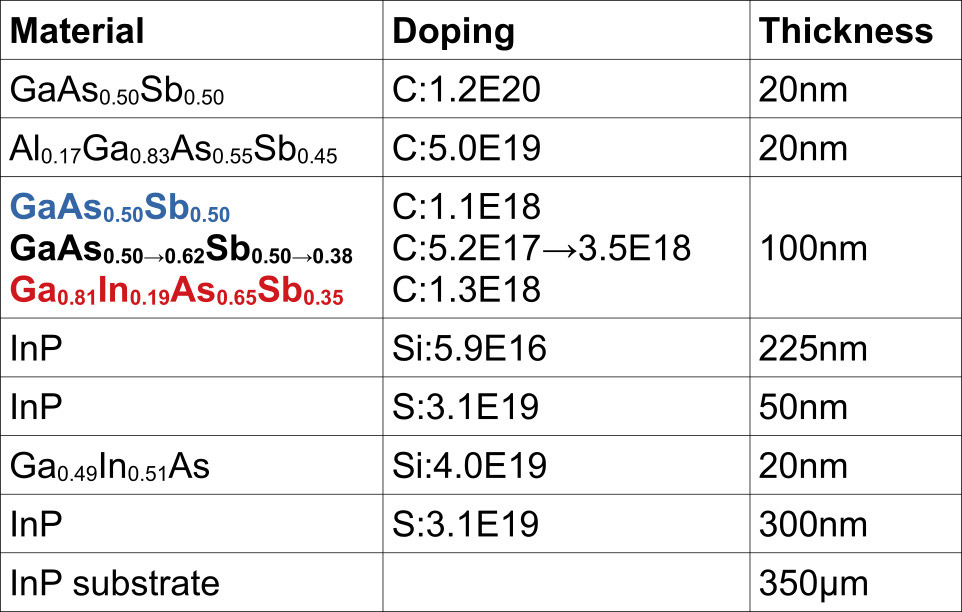 Table 1: Epitaxial material. 