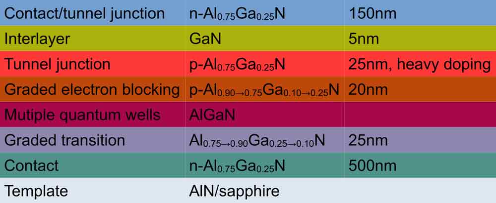 Figure 1: Heterostructure.