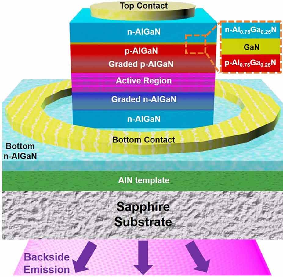 Figure 2: Schematic for tunnel-junction deep UV LED. 