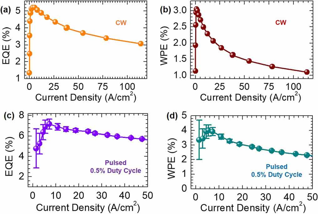 Figure 3: (a) EQE versus current density under CW bias at room temperature. (b) WPE versus current density under CW bias. (c) Pulsed EQE. (d) Pulsed WPE.