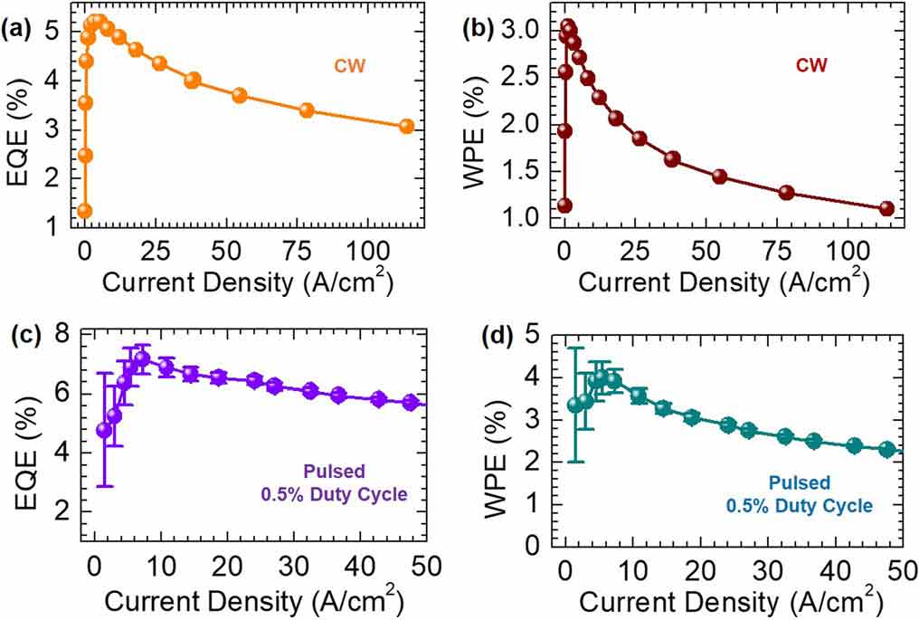 Figure 3: (a) EQE versus current density under CW bias at room temperature. (b) WPE versus current density under CW bias. (c) Pulsed EQE. (d) Pulsed WPE.