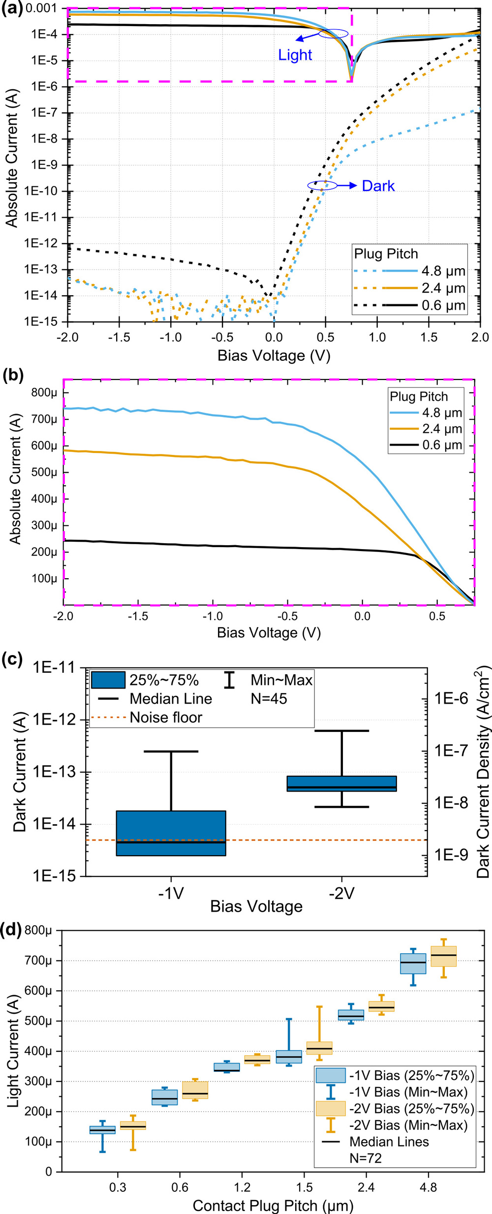 Figure 2: (a) Dark (dash) and light (line) current-voltage curves of devices with different p-contact plug pitches. (b) Light current-voltage zoom-in on linear scale. (c) Dark current statistics at different bias voltages for all devices. (d) Light current statistics of devices with different p-contact plug pitches at different bias voltages, measured at nominal input power.