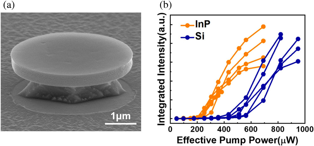 Figure 1: (a) Scanning electron microscope image tilted at 70° of 4μm-diameter microdisk laser. (b) Light intensity versus optical pump power for microdisks on InP and Si, showing thresholds at 200μW and 500μW, respectively.