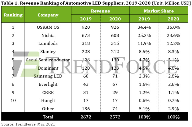 Automotive lighting suppliers deals