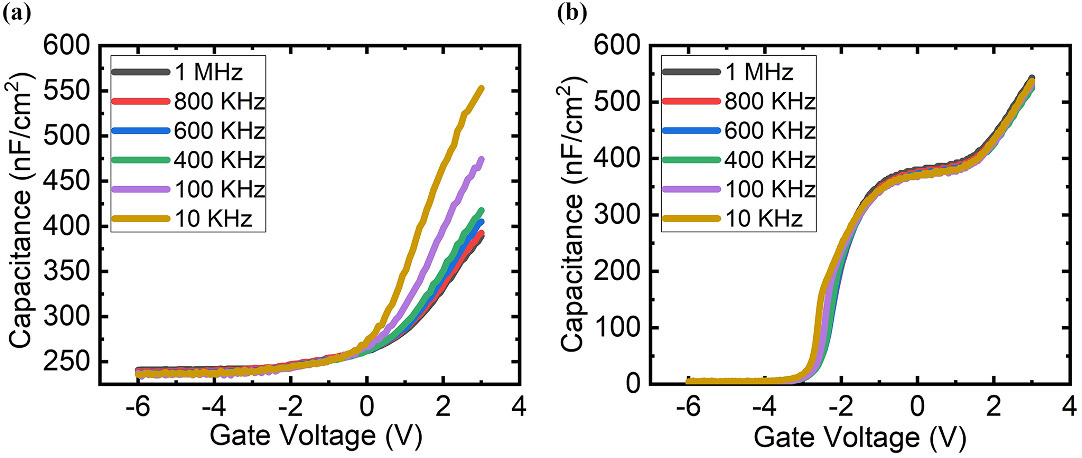 Figure 2: C-V profile measured at different frequencies on (a) MOSCAP-B and (b) MOSCAP-C.