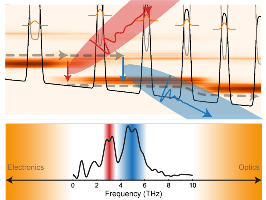 As electrons tunnel through the Ge/SiGe heterostructure, they emit light, currently at two slightly different frequencies, due to suboptimal injection in the upper state of the radiative transition. (Image: ETH Zurich/David Stark) 