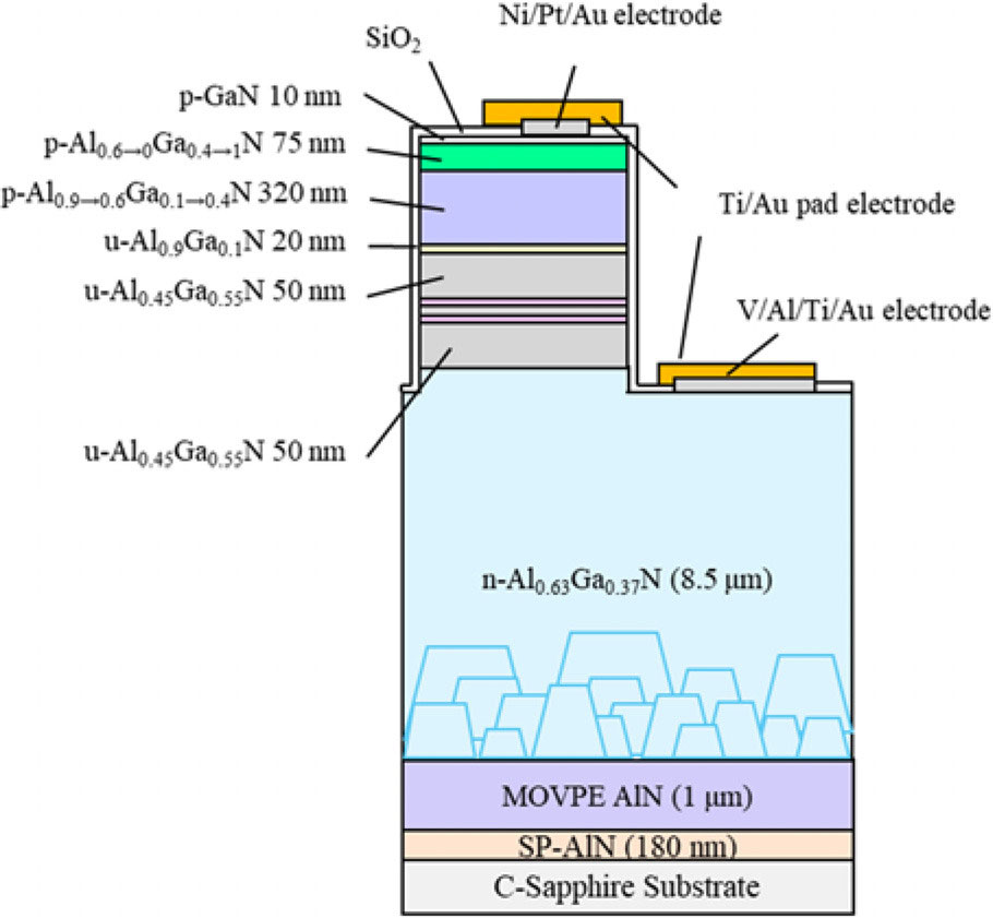 Figure 1: Enhanced UV-B laser diode design on low-dislocation-density AlGaN underlying layer.