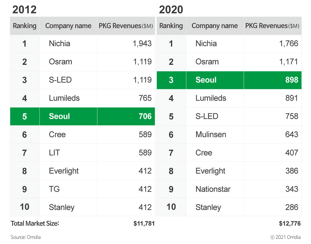 Market shares for packaged LEDs, according to Omdia.