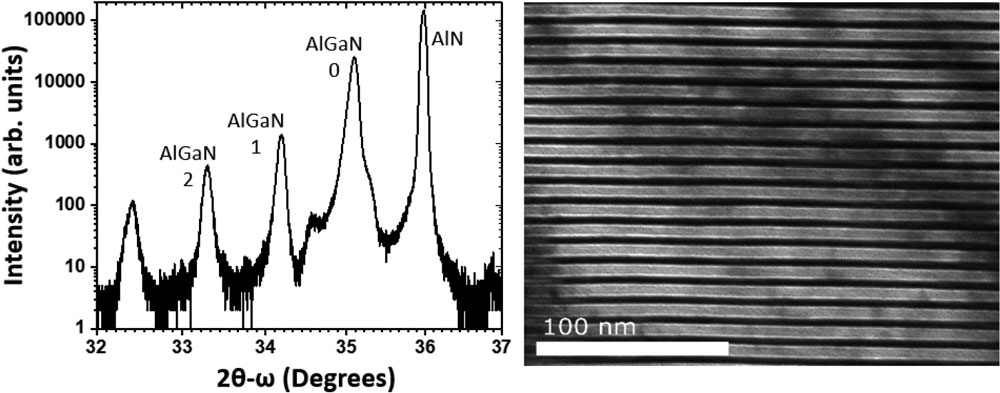 Figure 1: X-ray diffraction 2θ-ω scan (left) of SASL and cross-sectional transmission electron micrograph (right) of sample grown with 1.3 III/V, 14s open-shutter, 2.4μm/h instantaneous growth rate.