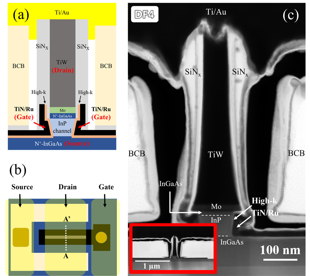 Figure 2: (a) Cross-sectional and (b) top-view vertical MOSFET structure, and (c) cross-sectional STEM image cutting along A and A’, as indicated in (b). P-InP channel length is 50nm, Inset in (c) is large-field image.