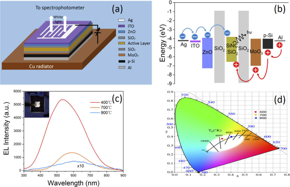 Figure 2: Schematic of SiNC WLED (a). Energy diagrams of components of SiNC WLED (b). EL spectra for different Ts, and inset photograph of Si LWED for 400°C active layer annealing (c). Chromatic chart for SiNC WLEDs for different temperatures (d).