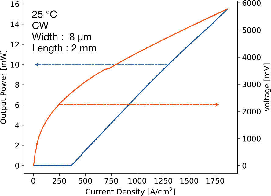 Figure 2: Output power-current-voltage (L-I-V) characteristics under CW operation at 25°C for the InAs/InGaAs QD laser on MFMB layer. 