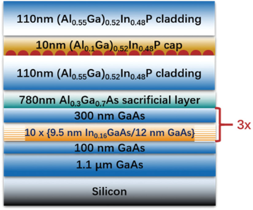 Figure 1: Schematic of InP QD laser structure grown on GaAs/Si template.