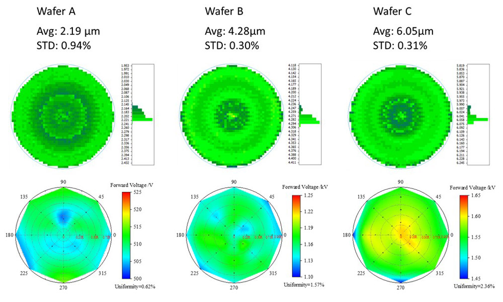 Figure 1: Thickness map and vertical breakdown voltage (leakage current = 1μA/mm2 @ RT) of a series of Enkris 300mm GaN-on-Si HEMT epiwafers targeting 200V, 650V and 1200V power applications, respectively.