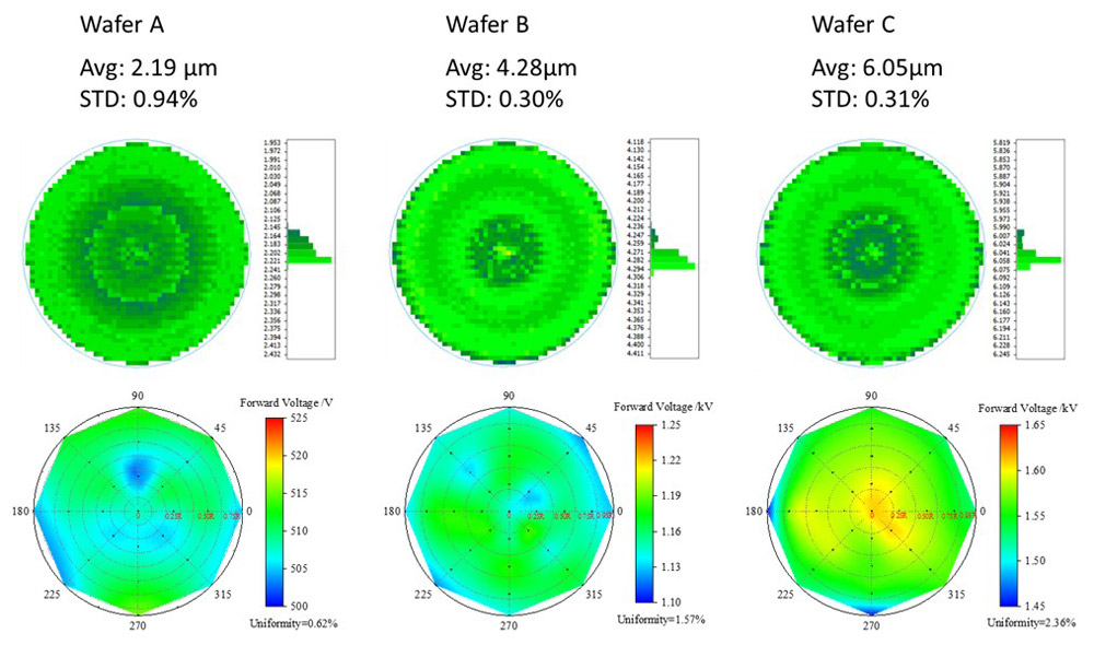 Figure 1: Thickness map and vertical breakdown voltage (leakage current = 1μA/mm2 @ RT) of a series of Enkris 300mm GaN-on-Si HEMT epiwafers targeting 200V, 650V and 1200V power applications, respectively.