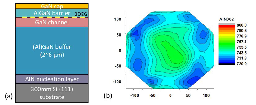 Figure 2: (a) Schematic structure of Enkris 300mm GaN-on-Si HEMT epiwafers. (b) Map of XRD AlN(002) FWHM, giving an average FWHM value of 743arcsec and a STD of 2%.