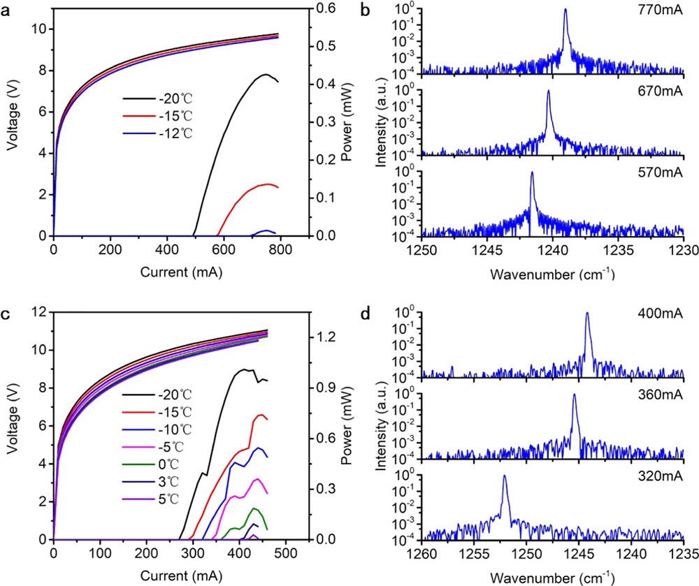 Figure 2: Electrical and optical characteristics of devices with surface passivation in CW operation: (a, c) measured power-current-voltage characteristics versus heatsink temperature (a) without and (c) with electrical isolation; (b, d) CW spectra at -20C versus pumping current corresponding to panels (a) and (c), respectively. 