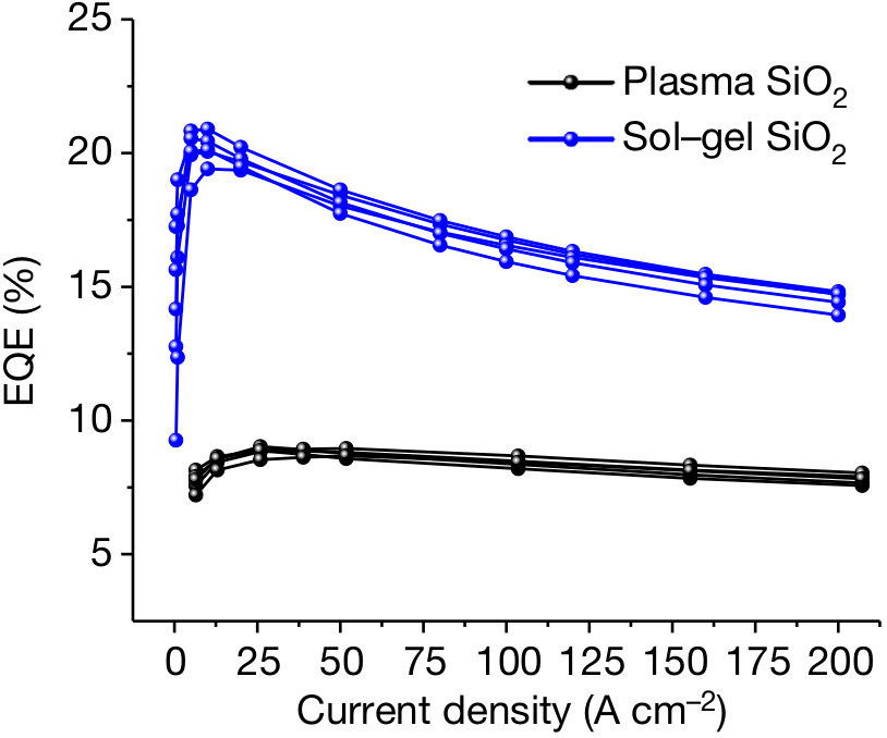 Figure 3: EQE versus current density for nLEDs.