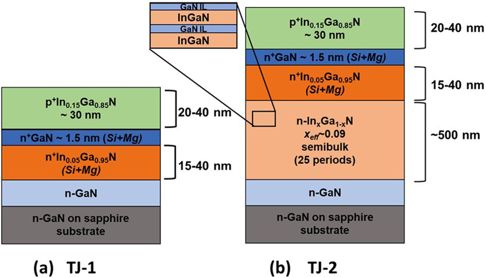 Figure 1: Schematic representation of (a) TJ-1 on GaN, and (b) TJ-2 on 25-period semi-bulk InGaN template. Period defined as InGaN and GaN interlayer (IL) pair.