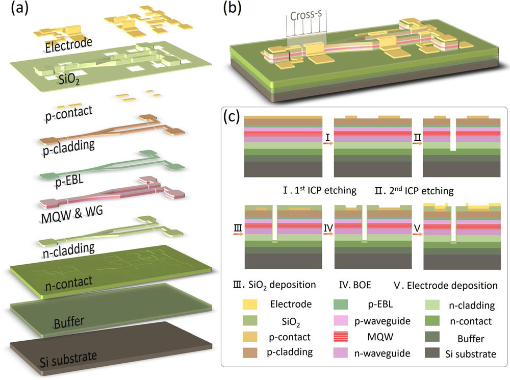 Figure 1: (a) Chip device layered structure. (b) Overview. (c) Manufacturing process flow.