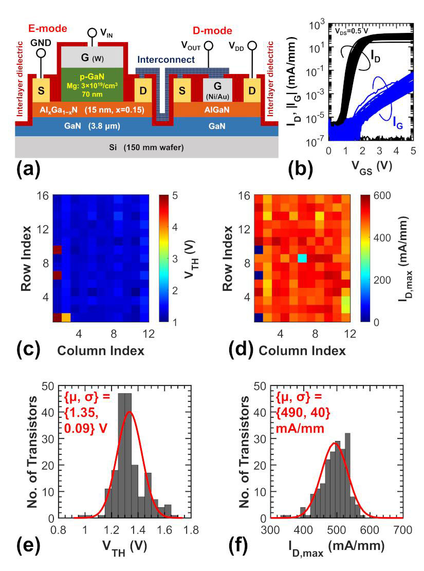 Figure 1: (a) E/D-mode transistors connected as inverter. (b) Transfer characteristics with 0.5V drain bias, (c) distribution and (e) histogram of VTH, and (d) distribution and (f) histogram of ID,max of 192 E-mode transistors across 1.2cmx1.2cm sample at 25°C.