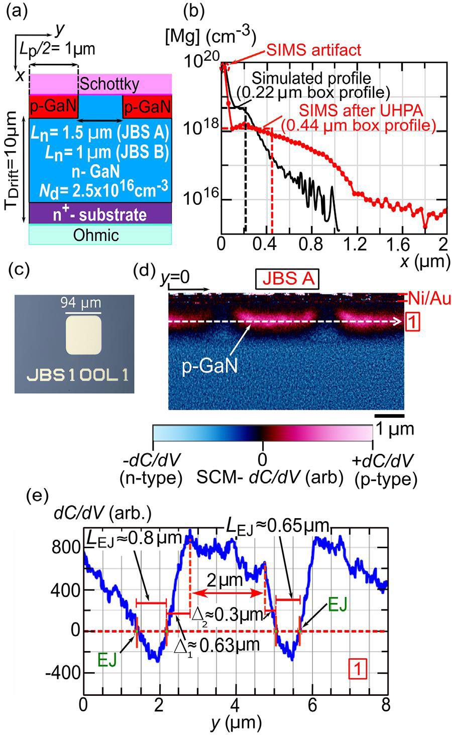 Figure 1: (a) Schematic cross section of JBS diode, (b) secondary-ion mass spectroscopy (SIMS) depth profile of [Mg] together with simulated [Mg] depth-profile, (c) optical image of fabricated JBS diode, (d) scanning capacitance microscopy (SCM) image of JBS A, and (e) linear profile of dC/dV obtained along line 1 from SCM image.