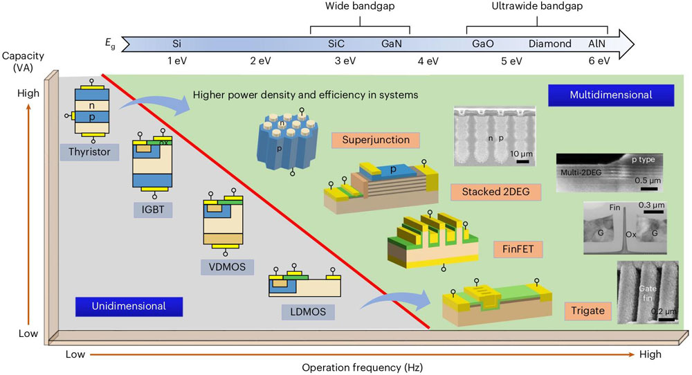 Figure 1: Power capacity and frequency trade-off of 1D and multi-D power devices: 1D — thyristor, IGBT, vertically diffused MOSFET (VDMOS) and laterally diffused MOSFET (LDMOS) — and multi-D. N- and p-type semiconductors, oxide and metal plotted in orange, blue, green and yellow, respectively. Circles represent electrodes. Included also scanning electron microscope cross-sections of multi-D devices. 