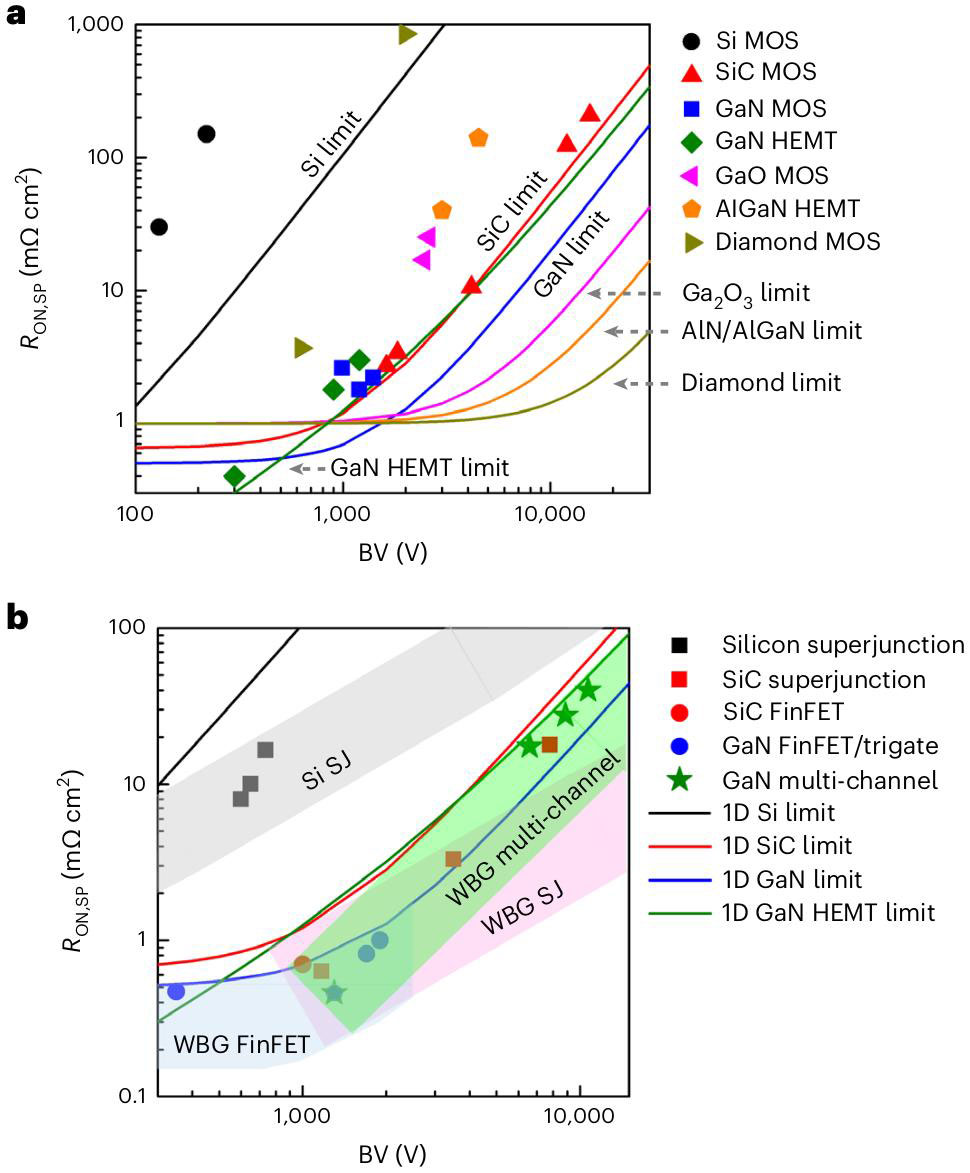 Figure 2: Specific on-resistance and breakdown voltage trade-off of reported 1D (a) and multi-D (b) power devices with theoretical limits. 