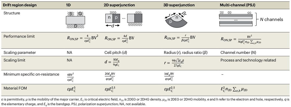 Figure 3: Performance limit, scaling parameter and limit, minimum specific on-resistance, and material FOM of 1D vertical unipolar devices, 2D and 3D superjunction devices and multi-channel lateral devices with precisely matched polarization charges.