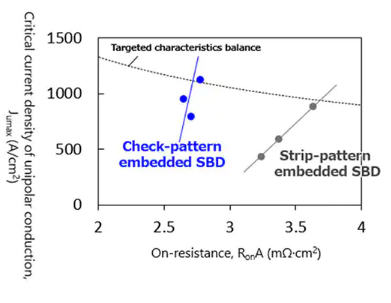 Trade-off of characteristics of 1.2kV-class SiC MOSFET