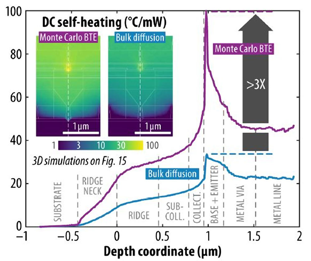 Figure 3. Impact of non-diffusive thermal transport effects (as captured by imec’s Monte Carlo simulation) in InP nanoridge HBTs. 