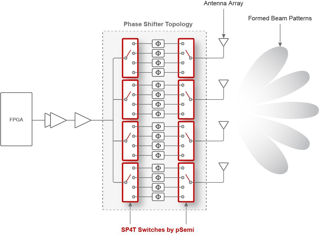 Two back-to-back pSemi SP4T switches with selectable phase shifts enable the analog beam control utilized in hybrid beam-forming architectures. This phase-shifter topology improves antenna beam steering and control in active antenna systems. 