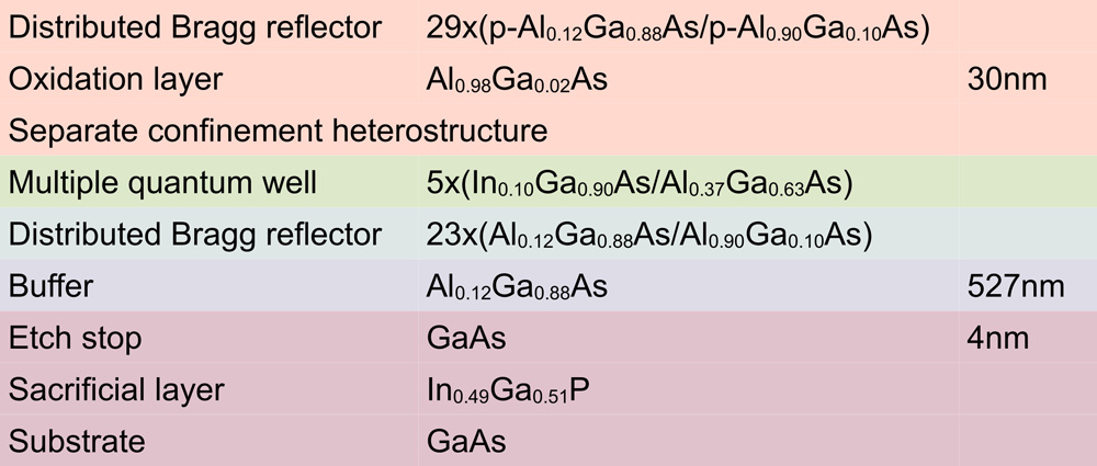 Figure 1: Epitaxial structure for VCSEL.