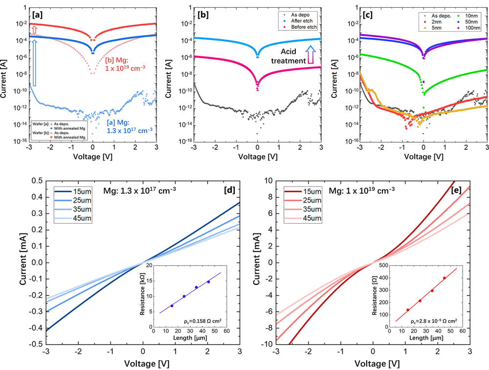 Figure 1: (a) Typical current–voltage characteristics with and without annealed Mg layer. (b) Effect of aqua regia/HF treatment after annealing. (c) Effect of deposited Mg layer thickness on current–voltage characteristics. Current–voltage and resistance-distance dependence on p-GaN with (d) low and (e) high Mg concentrations as determined by CTLM.