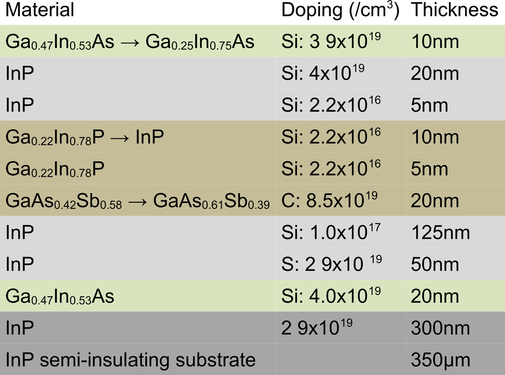 Figure 2: Semiconductor material structure.