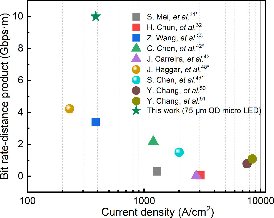 Figure 3: Benchmarks of bit rate-distance product of VLC systems based on long-wavelength single-pixel mini/micro-LEDs or mini/micro-LED arrays versus current density (square symbol: white-light LED; triangle symbol: c-plane LED; sphere symbol: LED; round symbol: semipolar green LED array; star symbol: QD green micro-LED in reported work. * Specific values of the propagation distance are lacking, which are reasonable to assume to be around 1m).