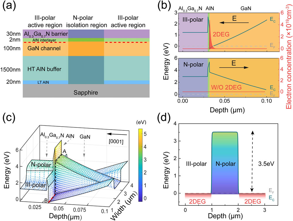 Figure 2: (a) Leakage versus voltage for PI-HEMT structures. (b) Comparison of PI- with mesa-isolated III-polar HEMT structures with various isolation spacings at 100V bias; (c) leakage versus isolation spacing of PI-HEMT at 100V bias. (d) Benchmarking of leakage versus voltage against state-of-the-art results.