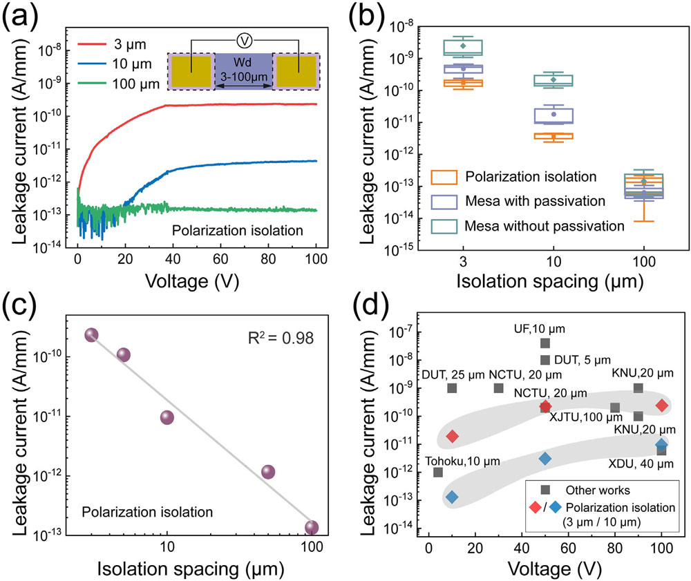 Figure 1: (a) Cross-sectional PI-HEMT scheme. Red dashed line represents 2DEG. (b) Band diagrams. (c) Three-dimensional mapping of conduction band showing barrier height between III- and N-polar GaN of PI-HEMT structure with 1μm N-polar width (i.e. isolation spacing). (d) Conduction band diagram extracted from dashed line A-B in (c).