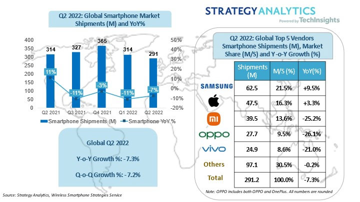 Global smartphone shipments and market share by vendor, Q2/2022. 