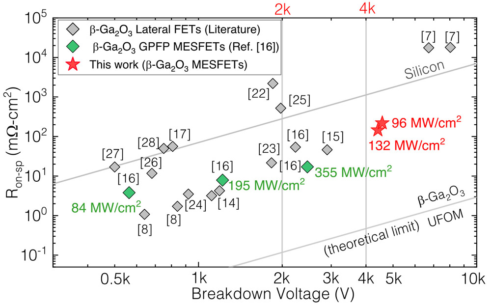 Figure 2: Differential Ron,sp-VBR benchmark plot of latest β-Ga2O3 MESFET with literature reports. Green data represent previous work of the team.