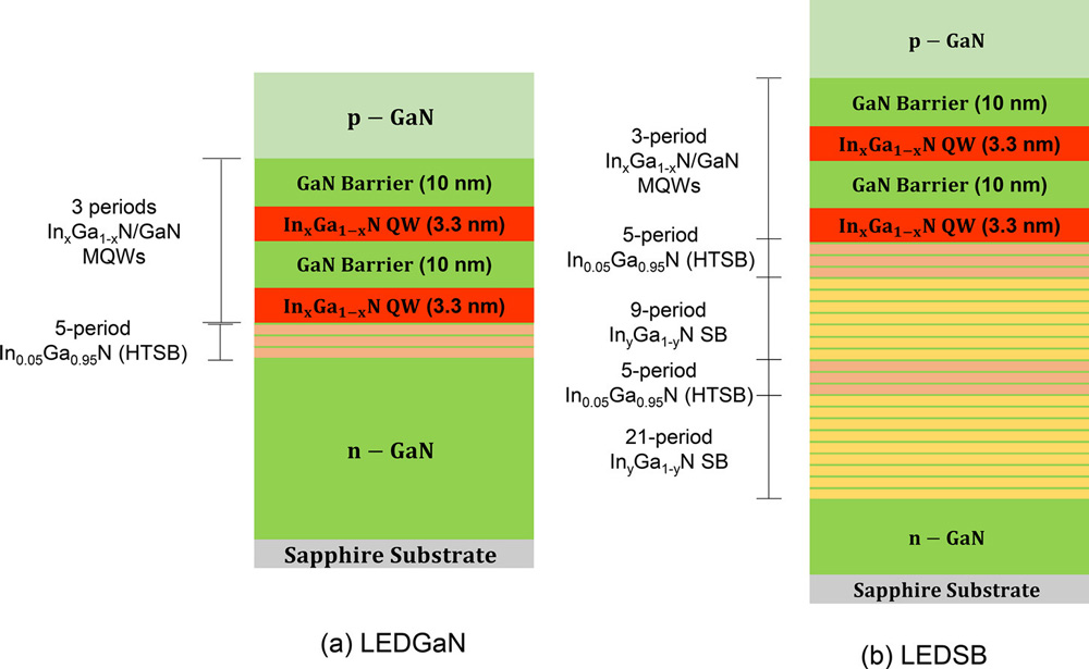 Figure 1: Schematic of (a) conventional LED on GaN (LEDGaN), and (b) LED on InGaN SB template (LEDSB).