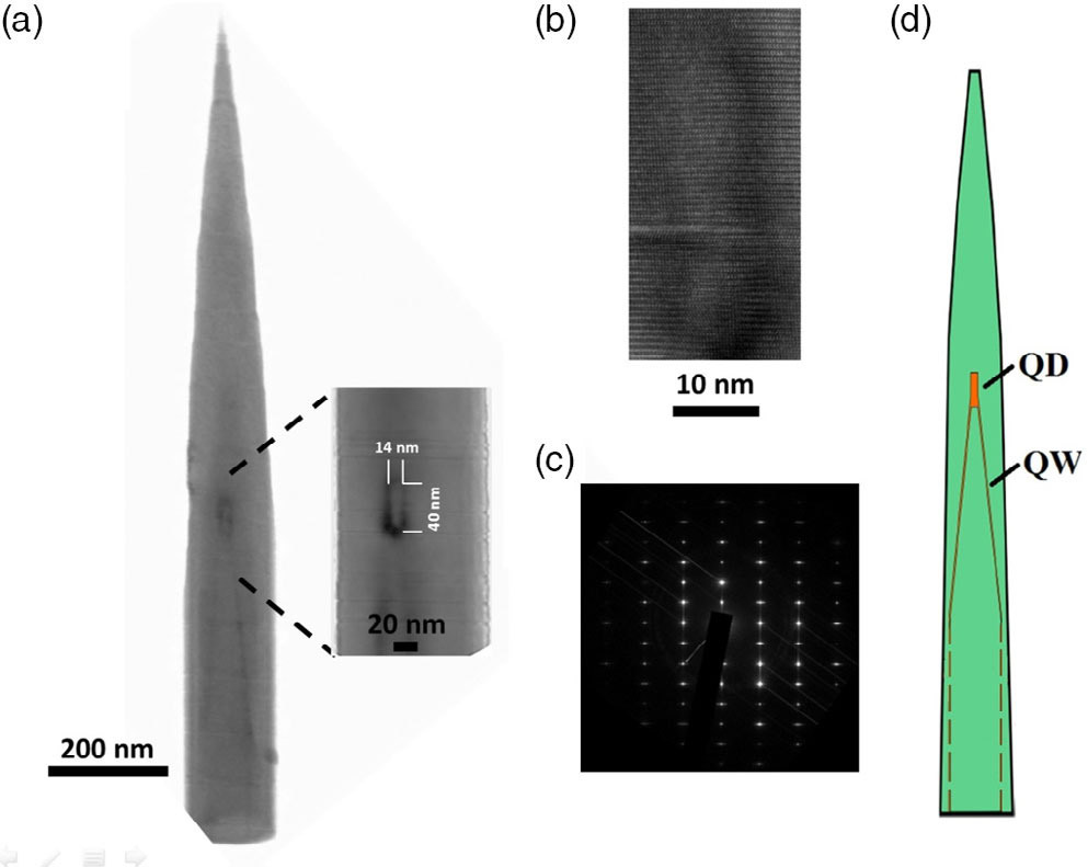 Figure 1: a) Typical transmission electron microscope (TEM) image of single AlGaAs nanowire with InGaAs QD grown at 510°C. b) Typical high-resolution TEM image. c) Typical diffraction pattern obtained at QD location. d) Schematic representation of structure. 