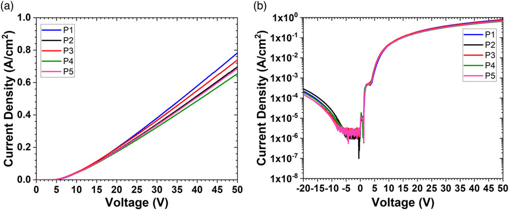 Figure 2: (a) Current density-voltage (JV) and (b) semilog JV characteristics of five equal dimension AlN homojunction PN diodes.