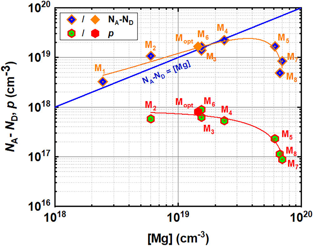 Figure 1: Net acceptor concentration NA-ND (from capacitance-voltage measurements) and free-hole concentrations (from Hall analysis) in annealed p-GaN as function of [Mg]. Red and orange curves offer guides to the eye. Blue solid line corresponds to NA-ND = [Mg].