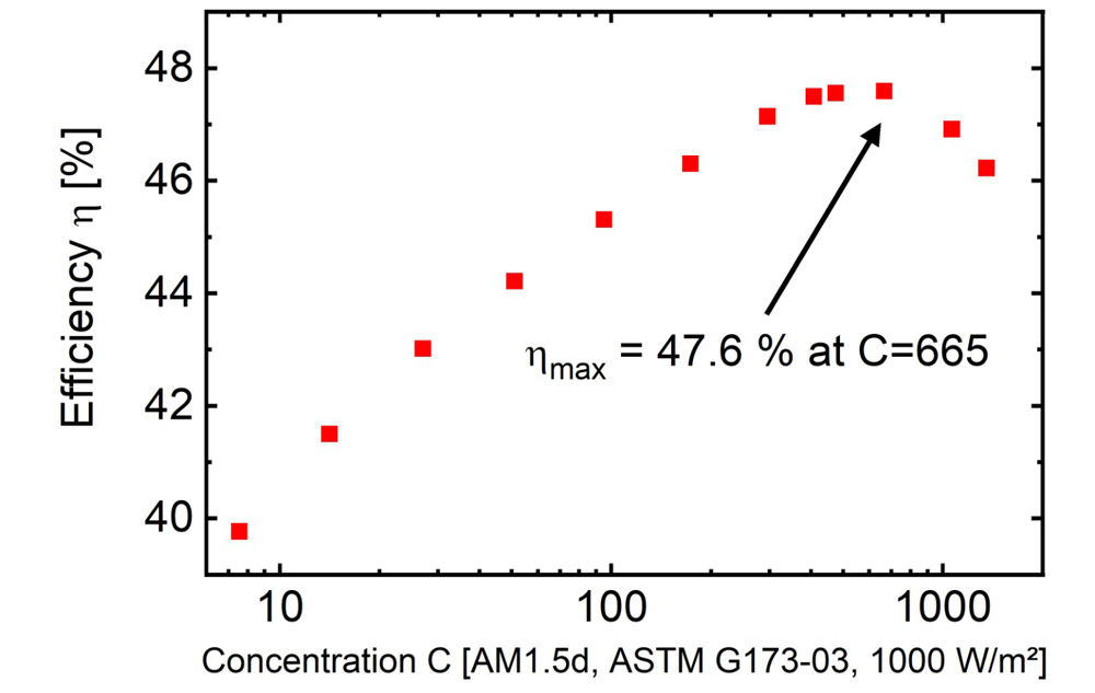 Efficiency of the new four-junction solar cell increases with concentration up to 665 suns, reaching a record 47.6% conversion efficiency. 