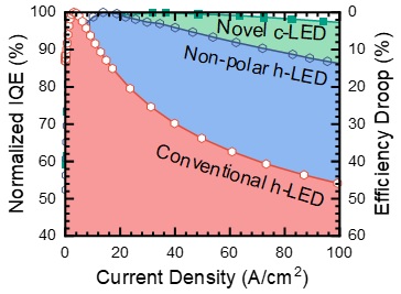Normalized internal quantum efficiency (IQE) (left y-axis) and efficiency droop (right y-axis) as a function of current density. 