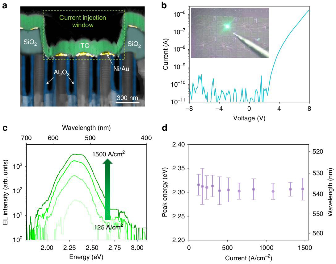 Figure 2: (a) Cross-sectional high-angle annular dark-field (HAADF)-STEM false-color image of as-fabricated InGaN/AlGaN μLED (blue: Al2O3; dark-cyan: SiO2; yellow: Ni/Au; green: ITO). (b) Current-voltage characteristics at room temperature. Inset: Optical image of bright green emission under injection current of ~100A/cm2. (c) Electroluminescence spectra. (d) Variation of peak position versus injection current. 