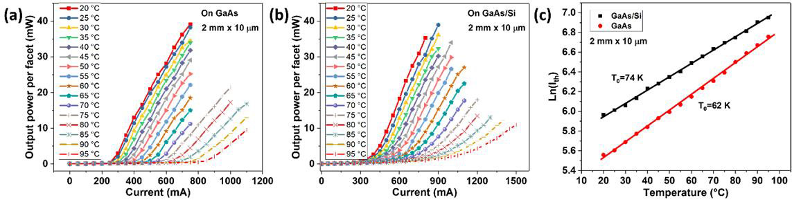 Figure 2: (a) Temperature-dependent light output power-current curves of 2mmx10μm InP/GaAsP QD lasers grown on (a) GaAs and (b) GaAs/Si templates, respectively. (c) Characteristic temperature graph.